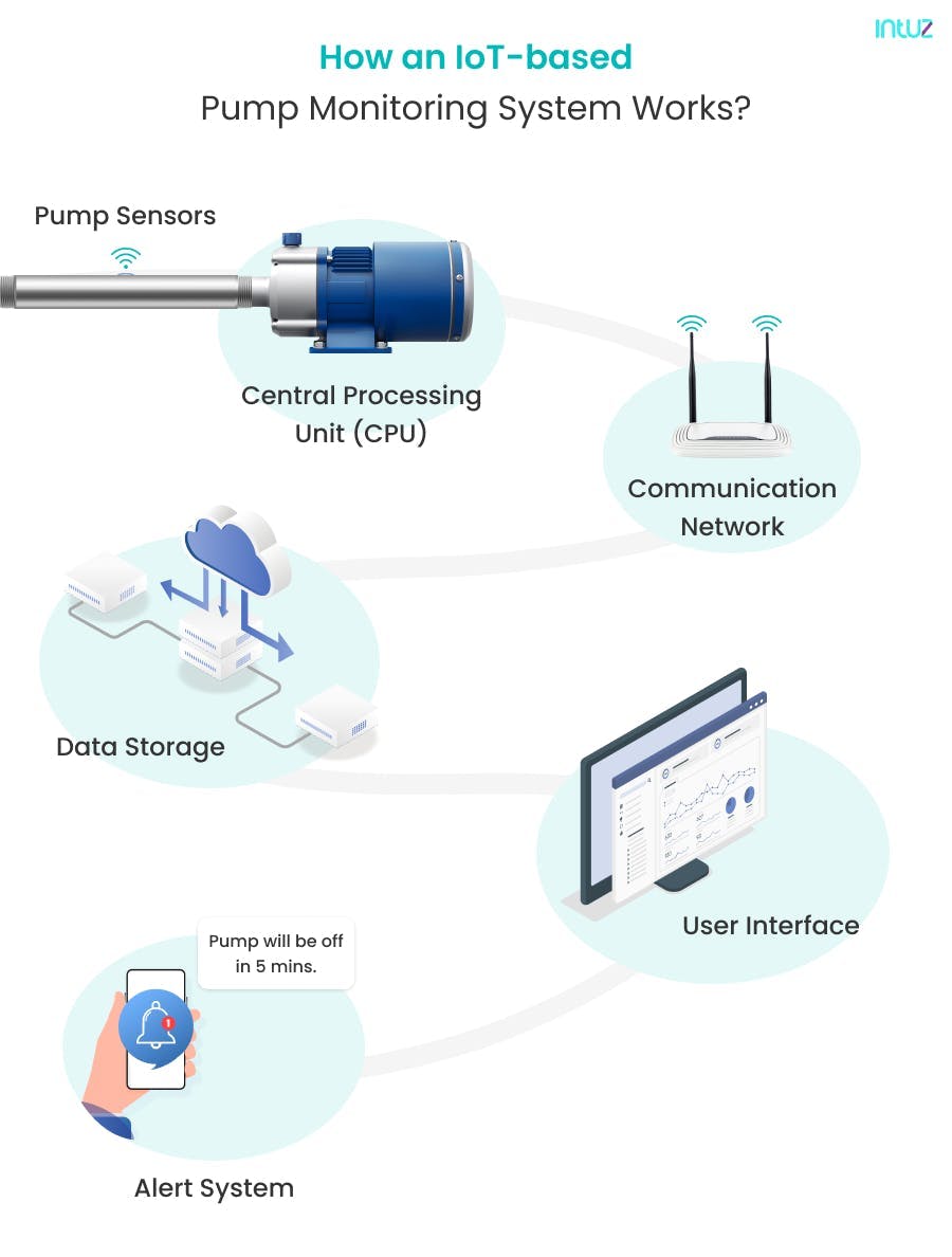 IoT-based pump monitoring system works