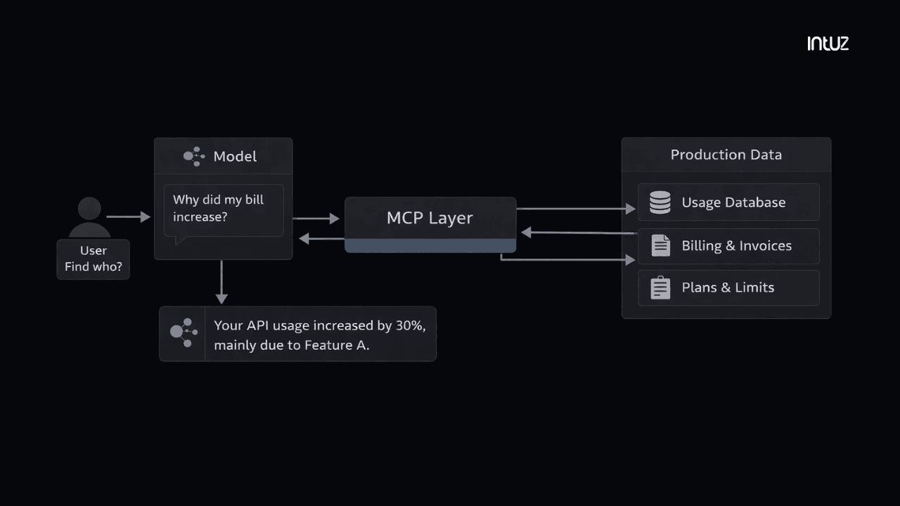 Practical MCP Use Cases in SaaS Products