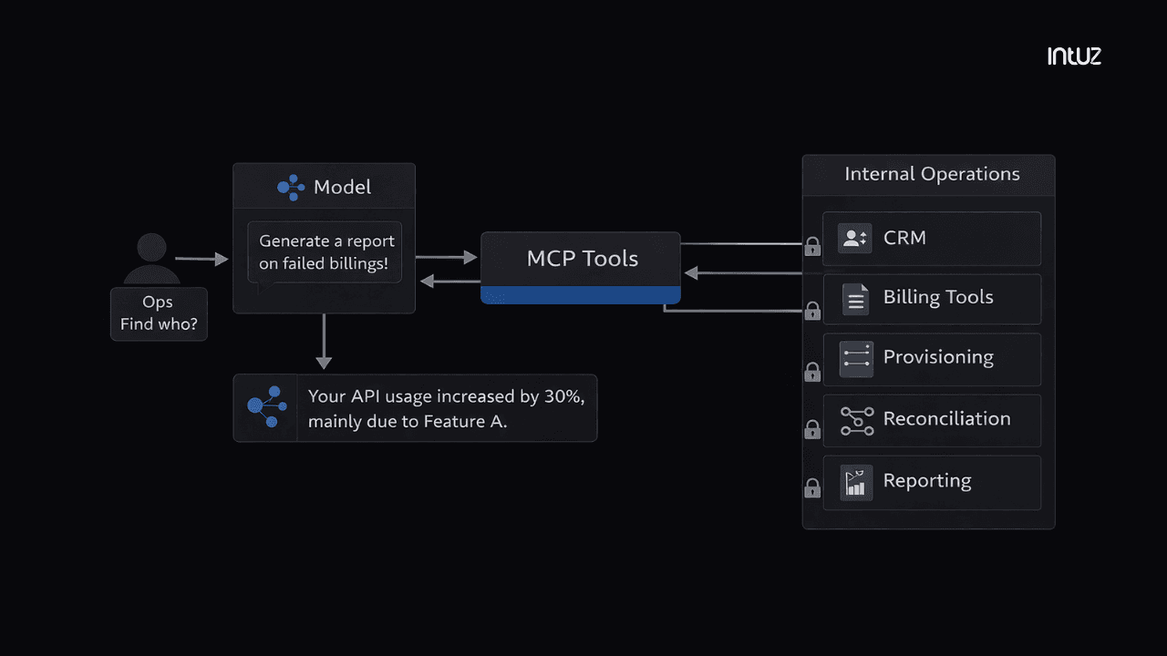Why SaaS Companies Should Adopt MCP?