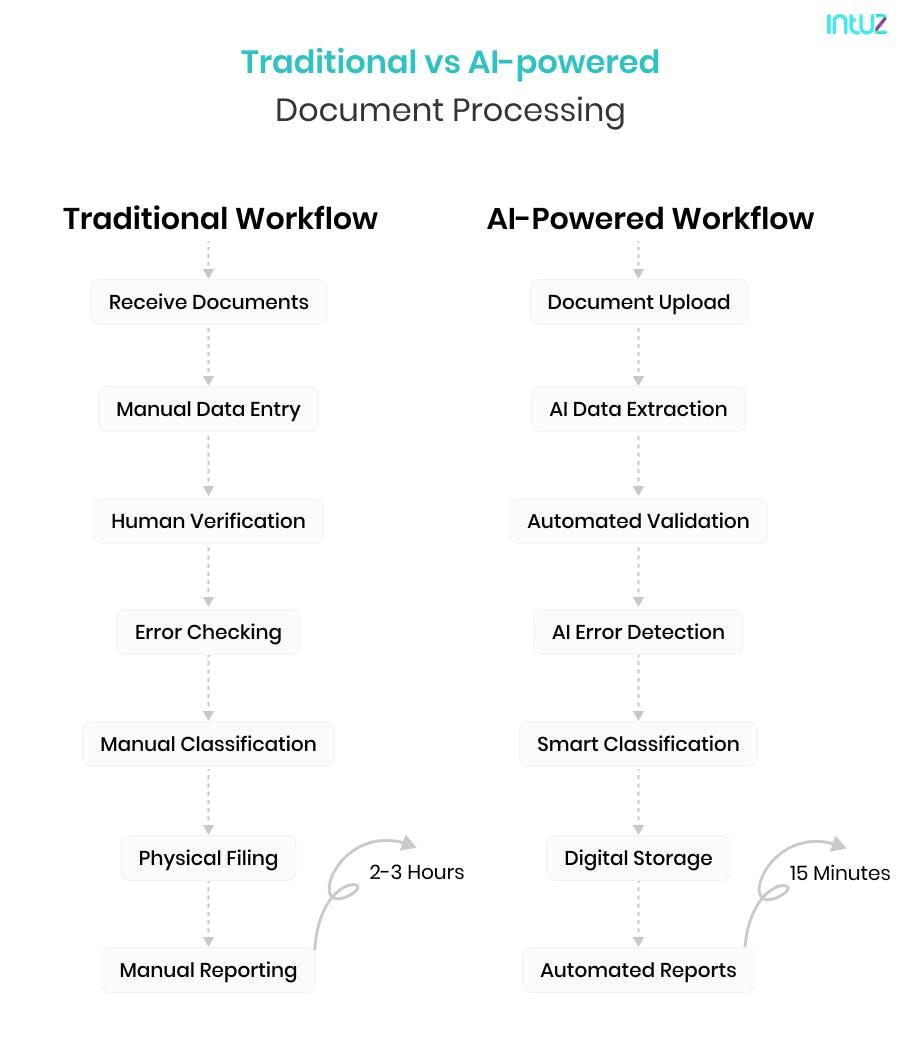 Traditional vs AI-powered Document Processing