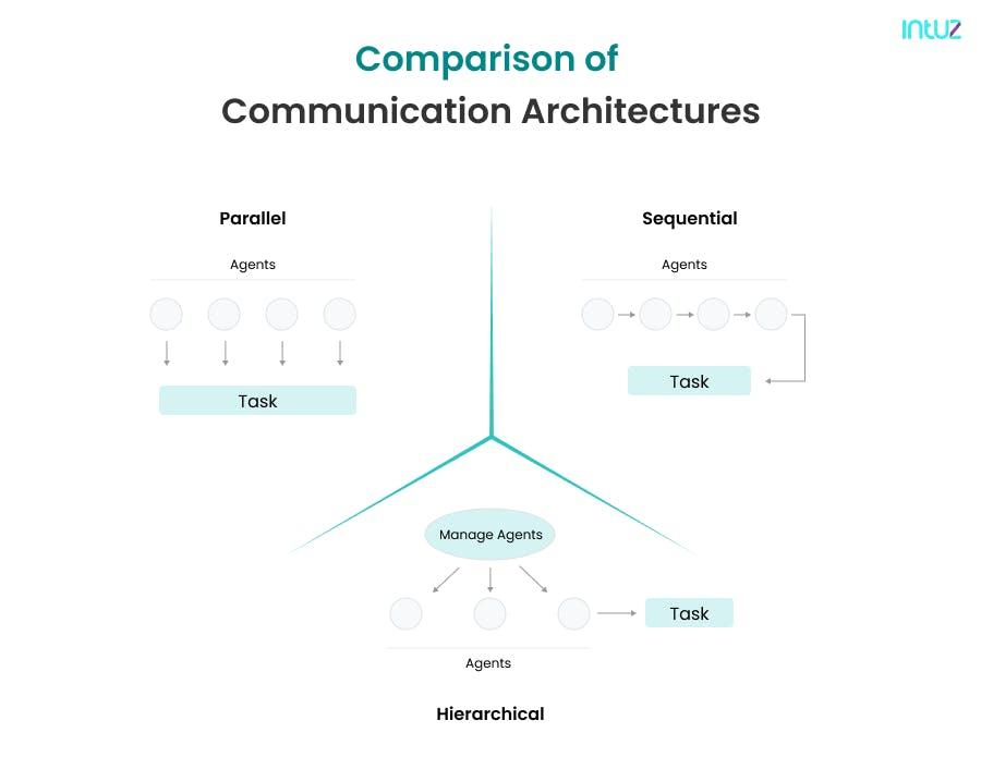 Comparison of Communication Architectures