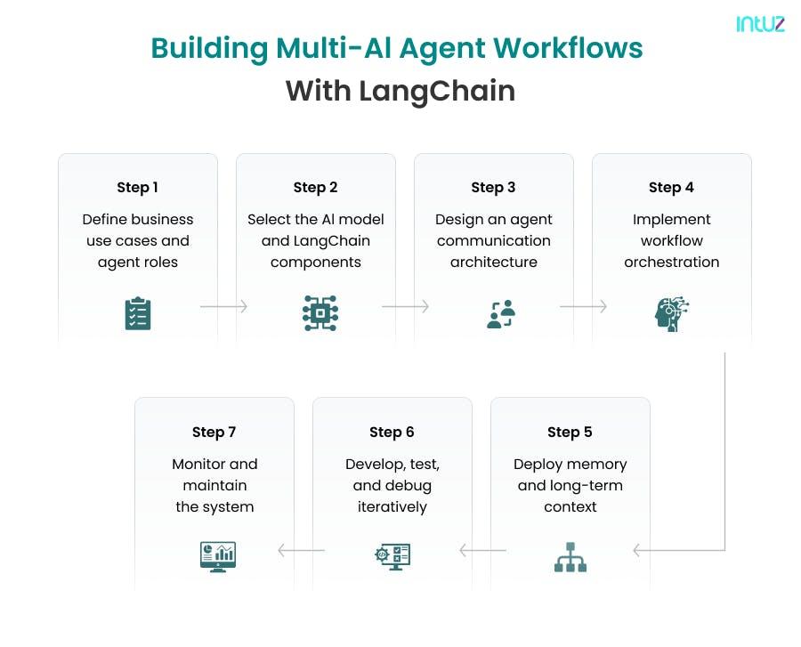 How to Build Multi-Al Agent Workflows With LangChain