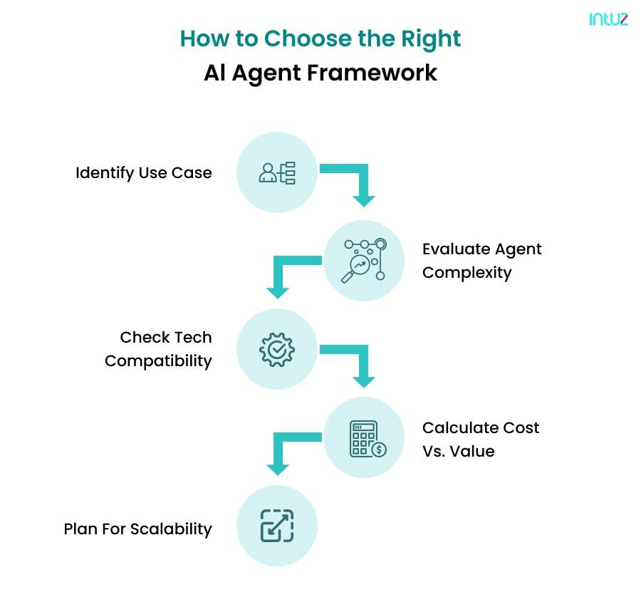 How to Choose the Right Al Agent Framework