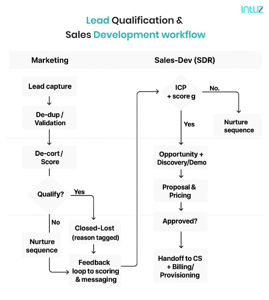 Lead Qualification & Sales Development workflow