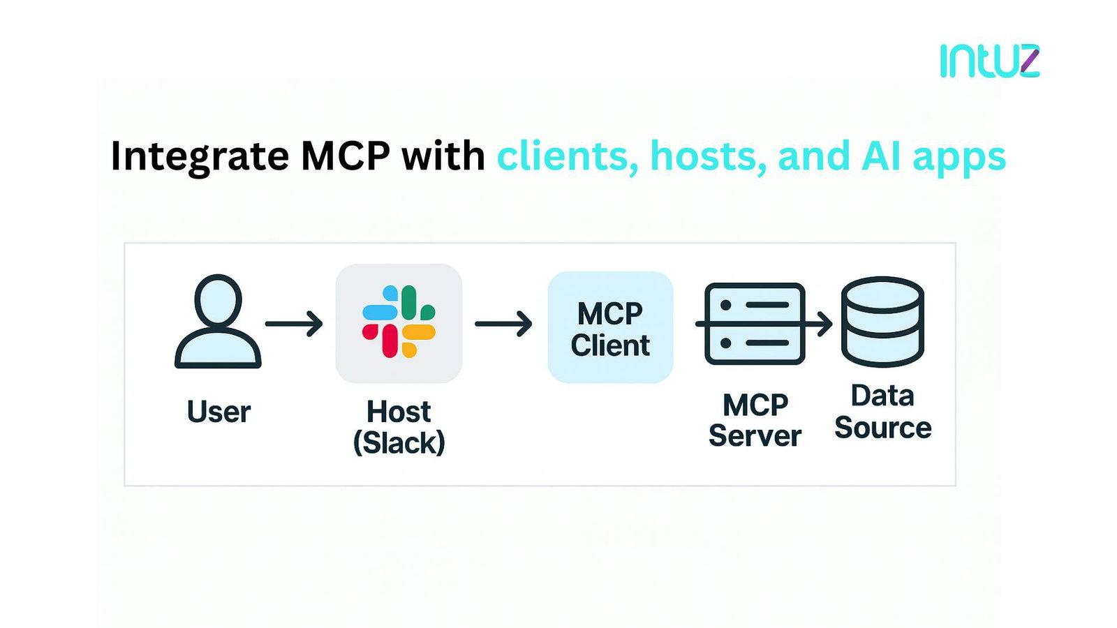 Integrate MCP with clients, hosts, AI apps
