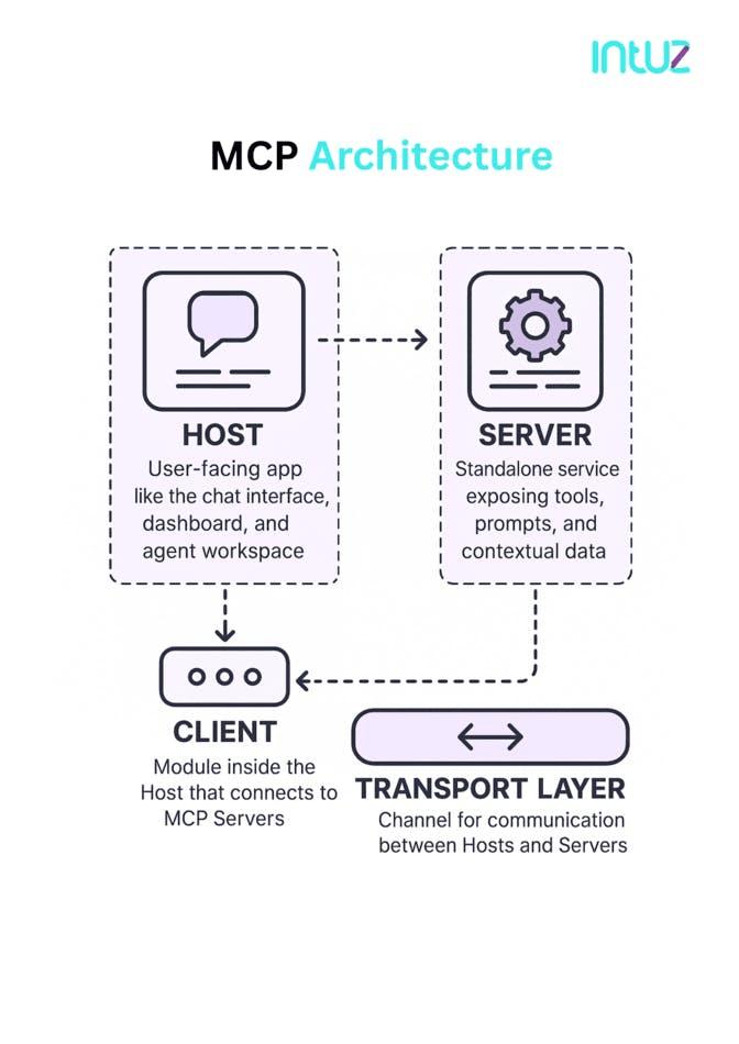 MCP Architecture