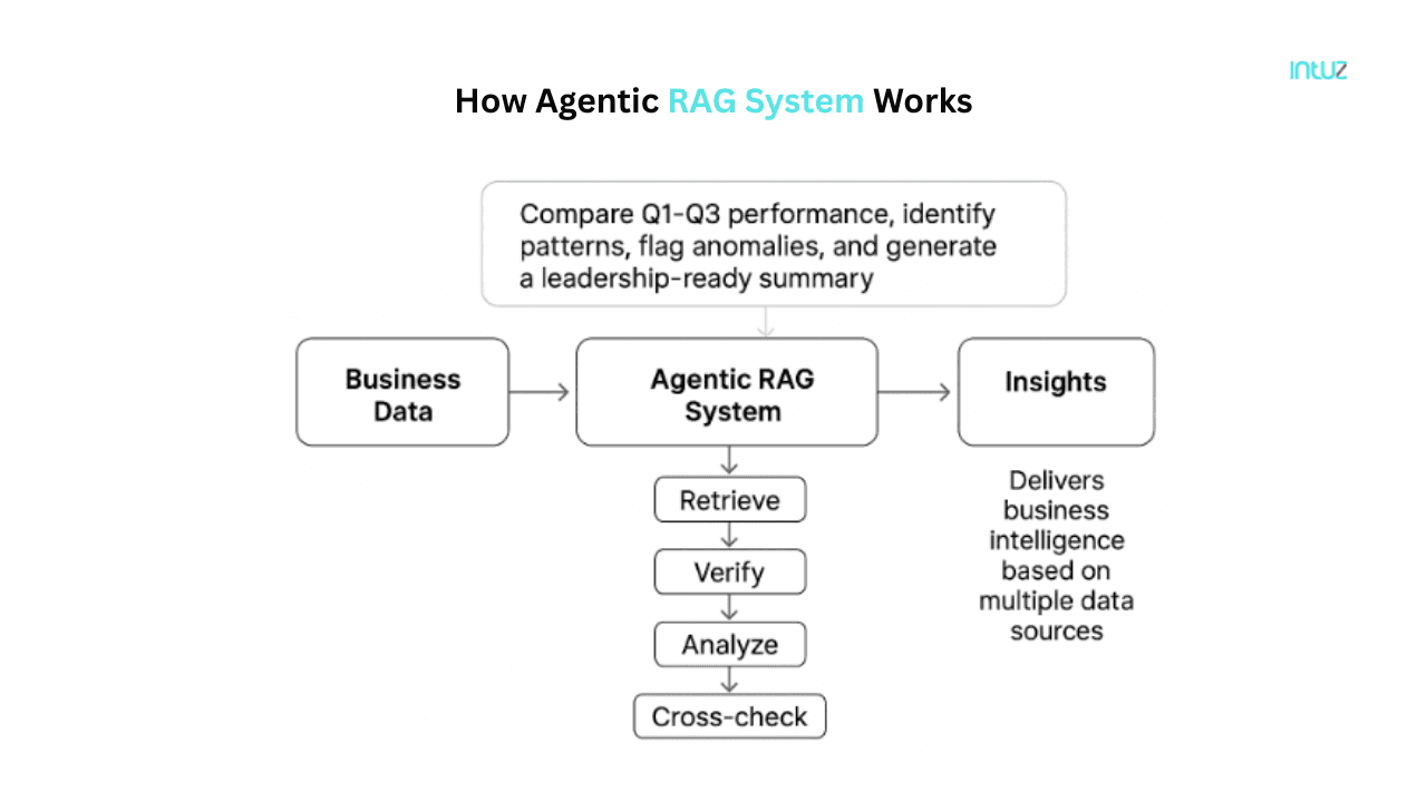 How Agentic RAG System Works