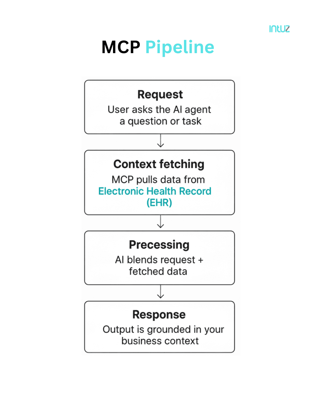 MCP Pipeline
