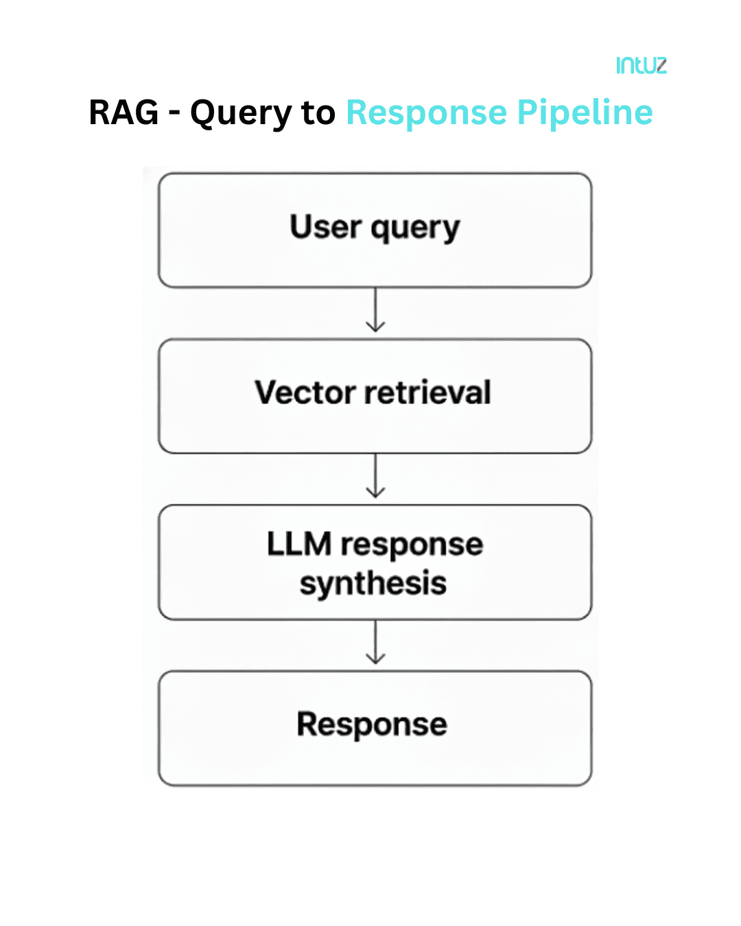 RAG - Query to Response Pipeline
