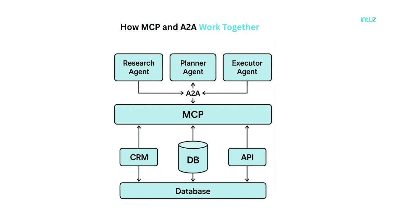 How MCP and A2A Work Together