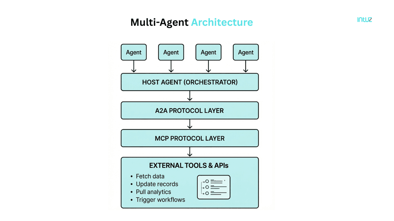 Multi-Agent Architecture 