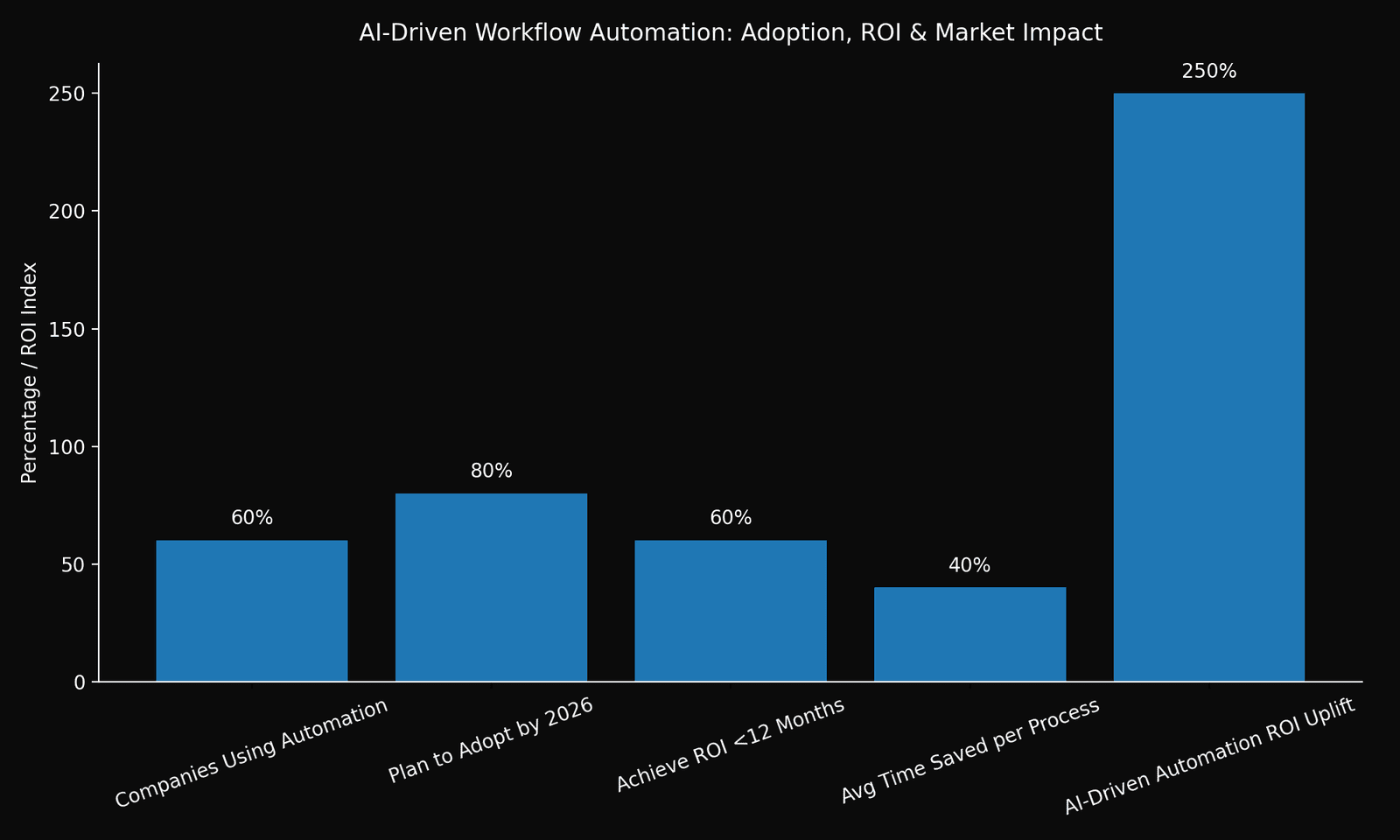 AI Workflow Automation Statistics
