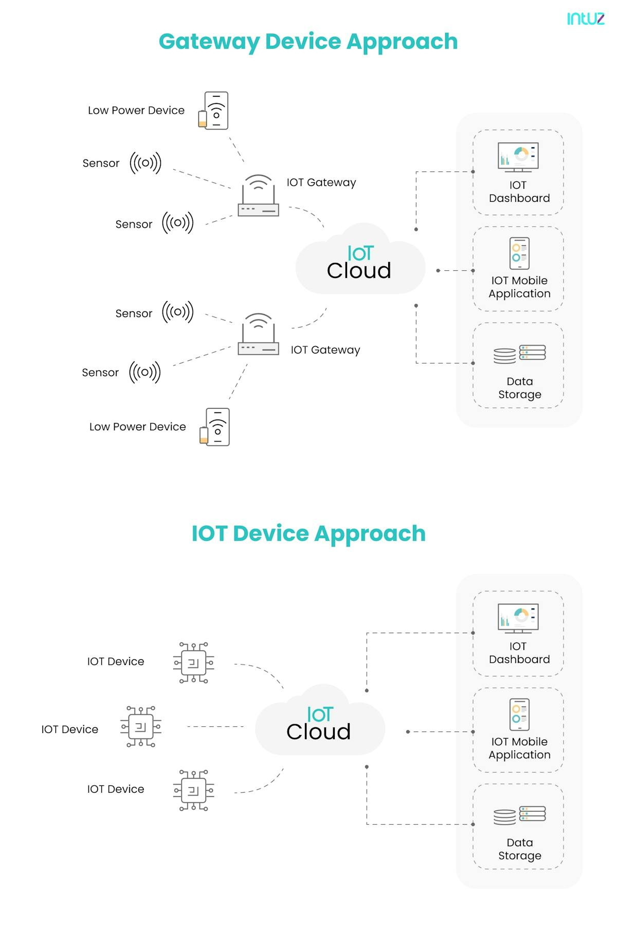 IoT gateway devices vs. IoT devices