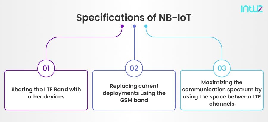 Specifications of NB-IoT