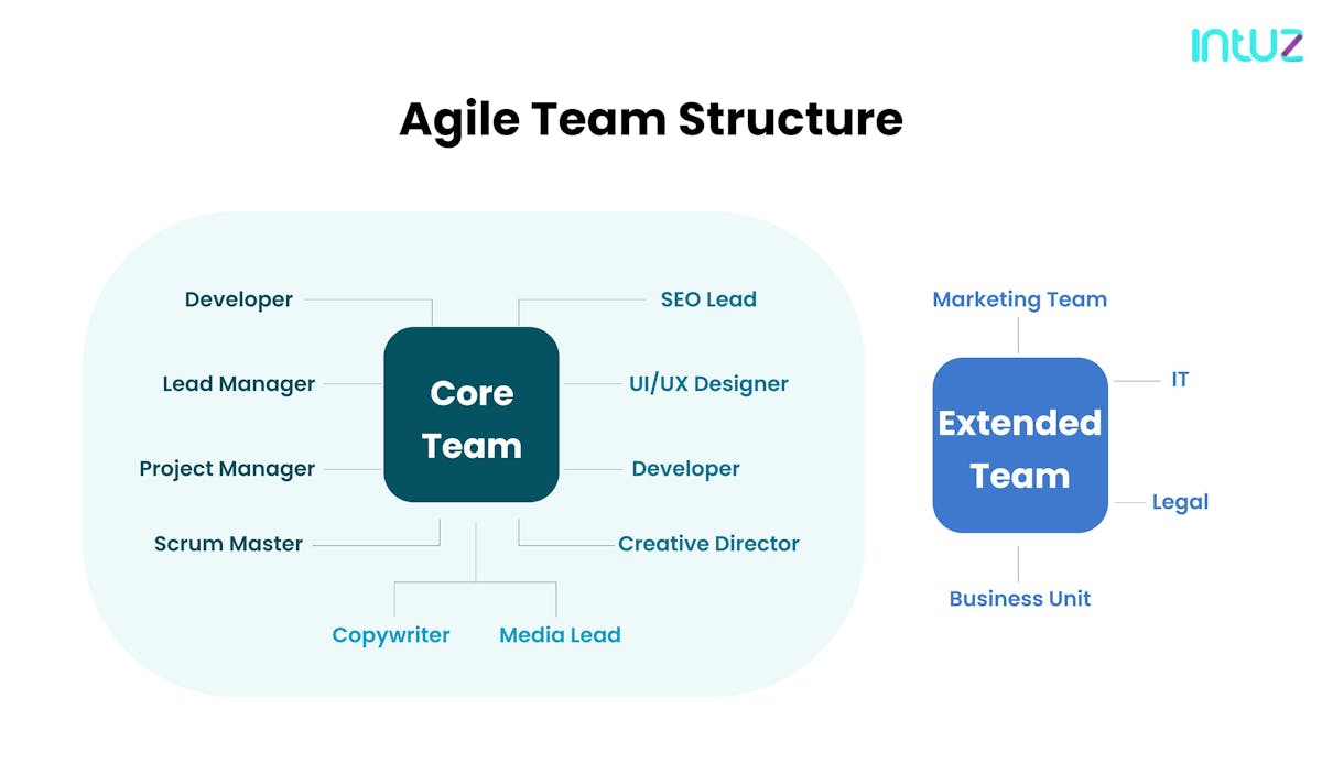 Agile team structure