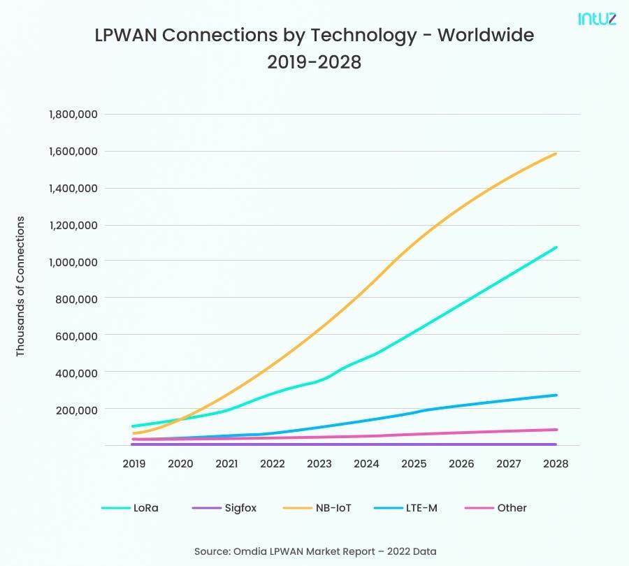 LPWAN Connections by Technology - Worldwide - 2019 to 2028