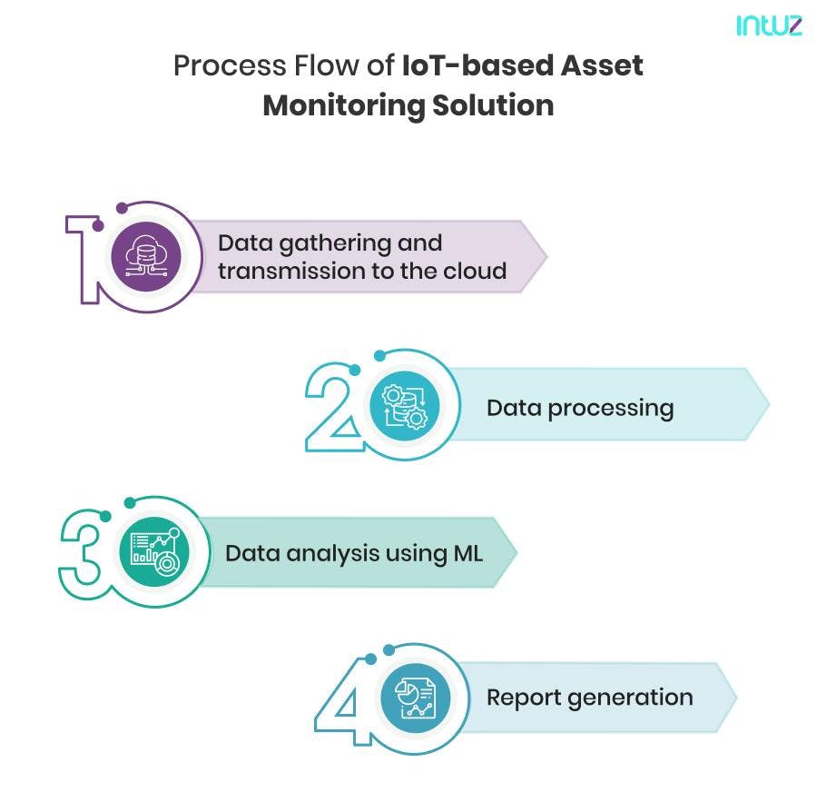Process flow of IoT-based asset monitoring solution