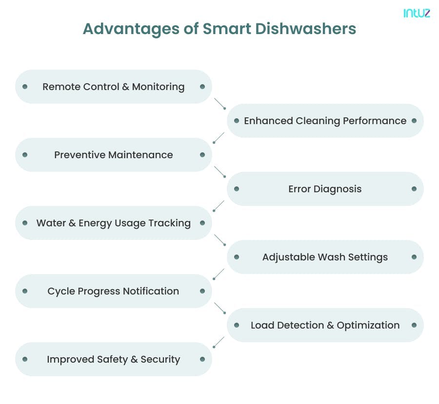 Advantages of Smart Dishwashers