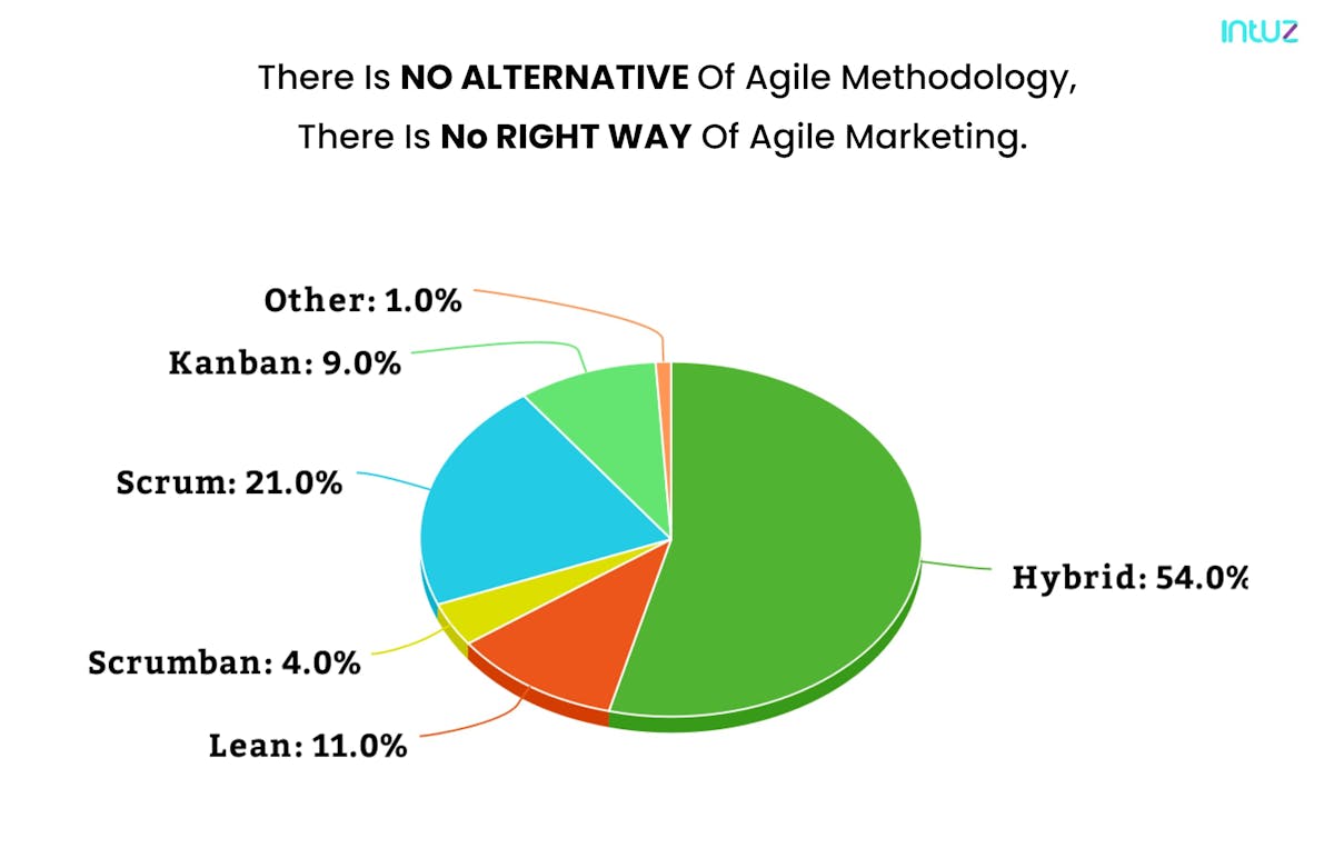 Agile marketing methodology