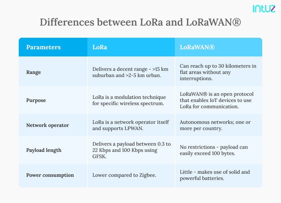 Differences between LoRa and LoRaWAN