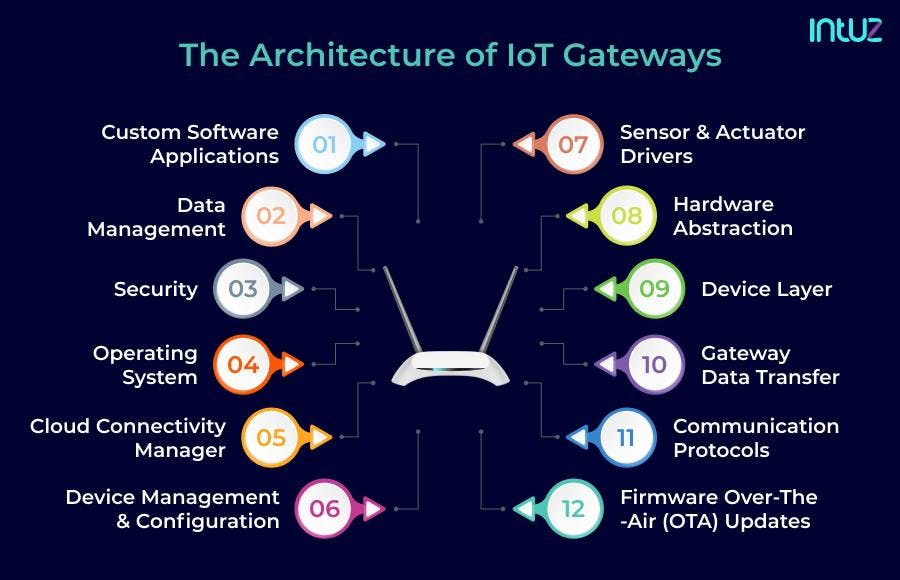 Architecture of IoT gateways