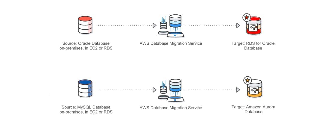 AWS Database Migration Service Use Cases