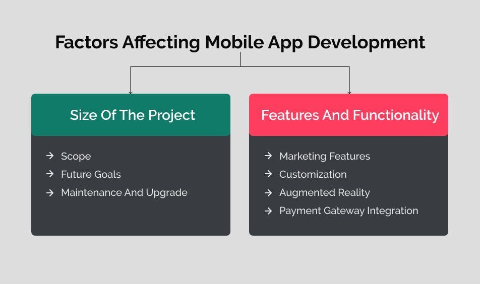Factors affecting mobile app development