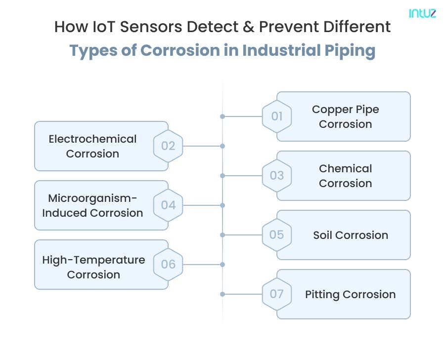 Types of corrosion in industrial piping