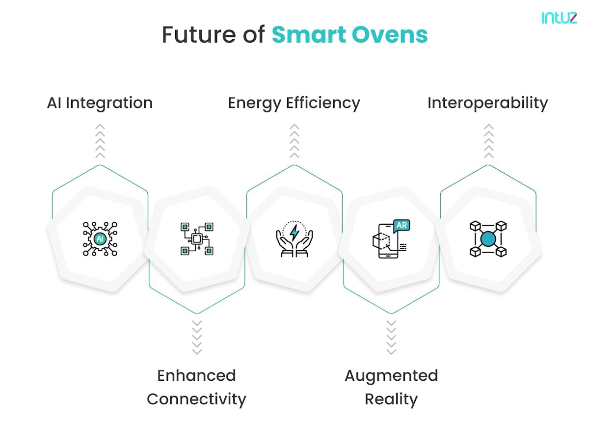 Future of Smart Oven