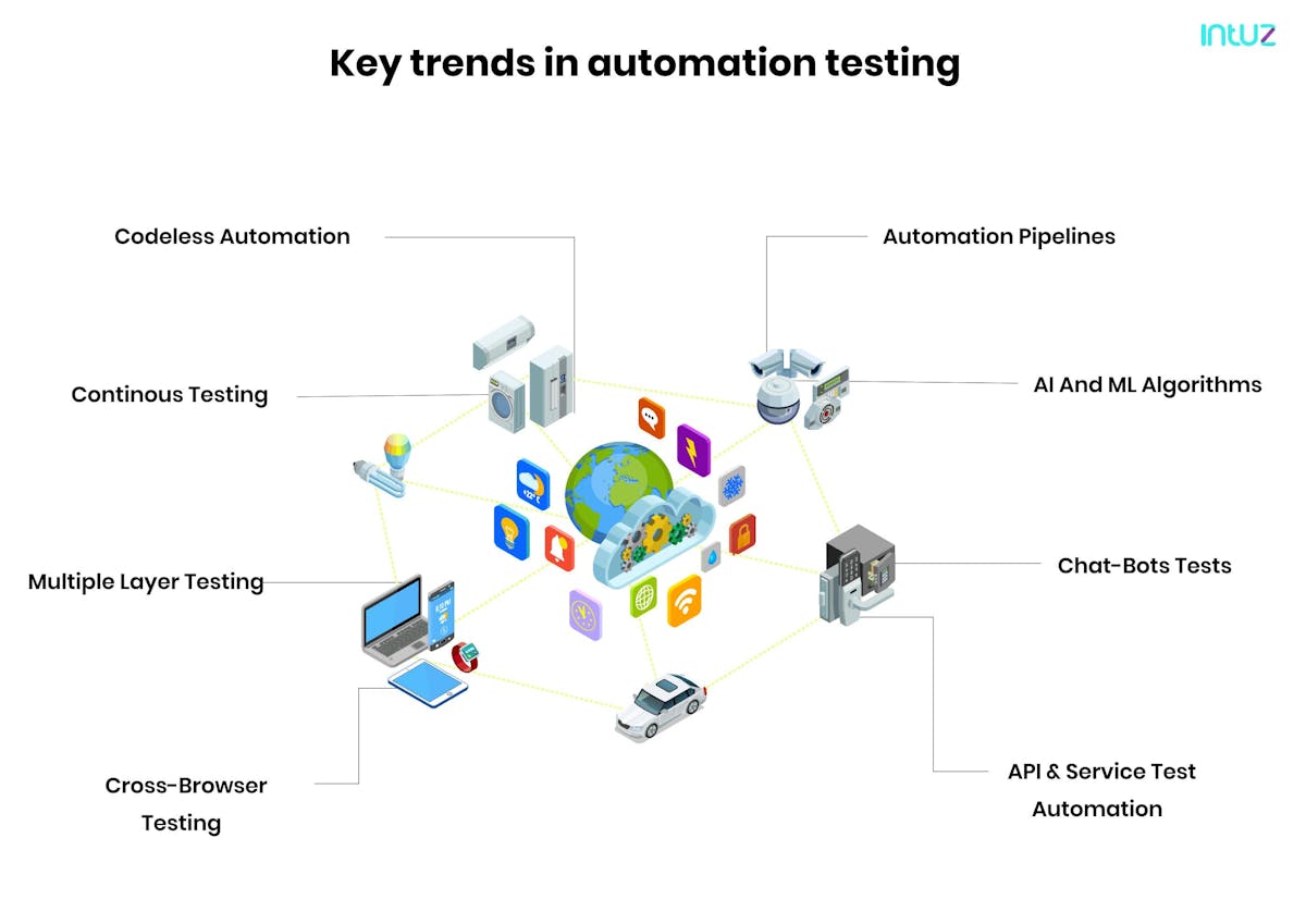 Key trends in automation testing