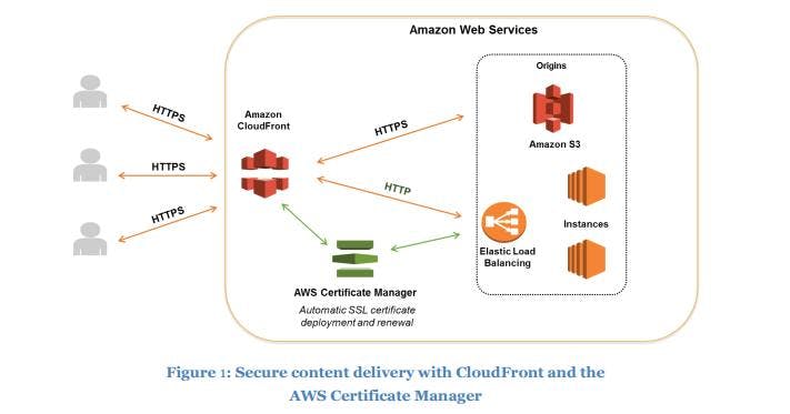 Example of Cloudfront Architecture