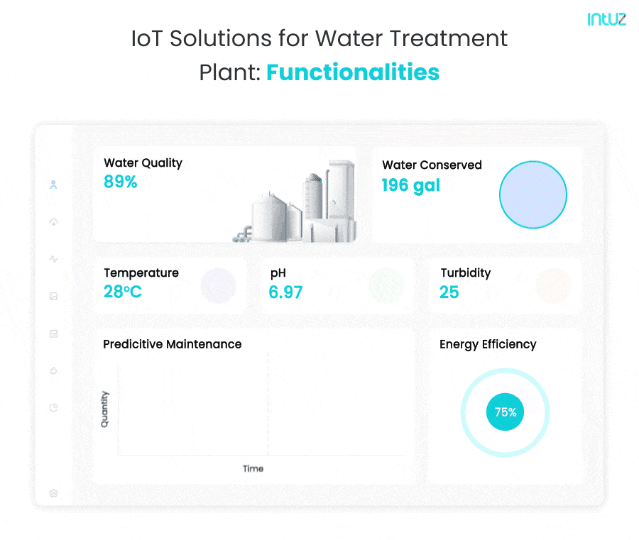 Functionalities of IoT Solution System for Water Treatment Plant