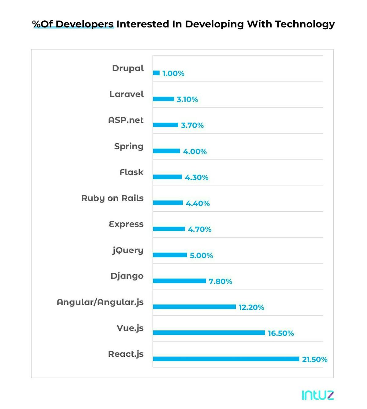 % of developers interested in developing with technology