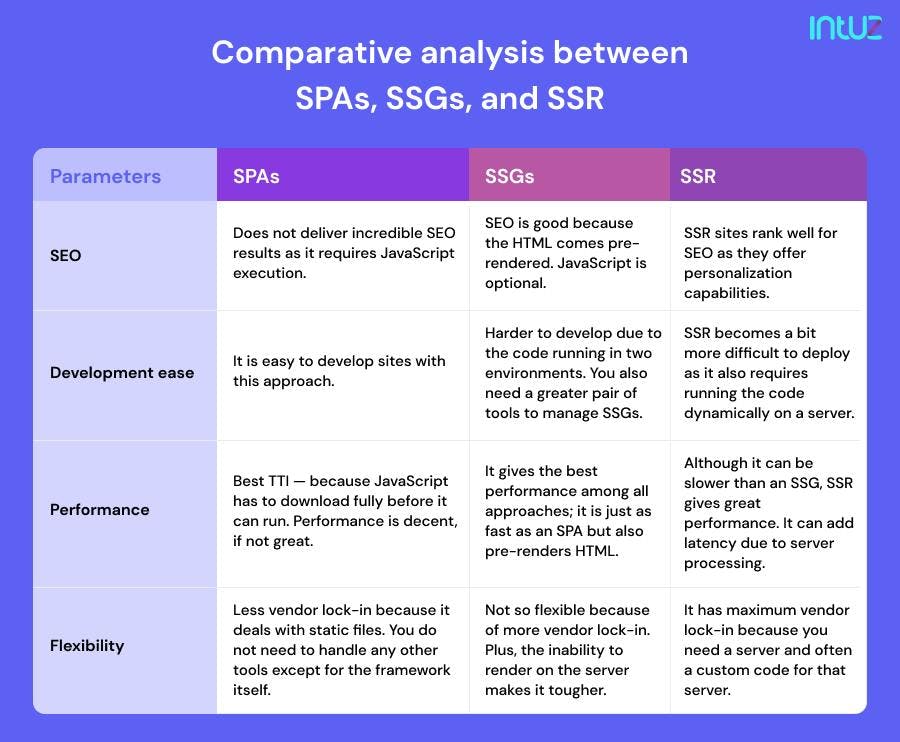 Comparative analysis between SPAs, SSGs, and SSR
