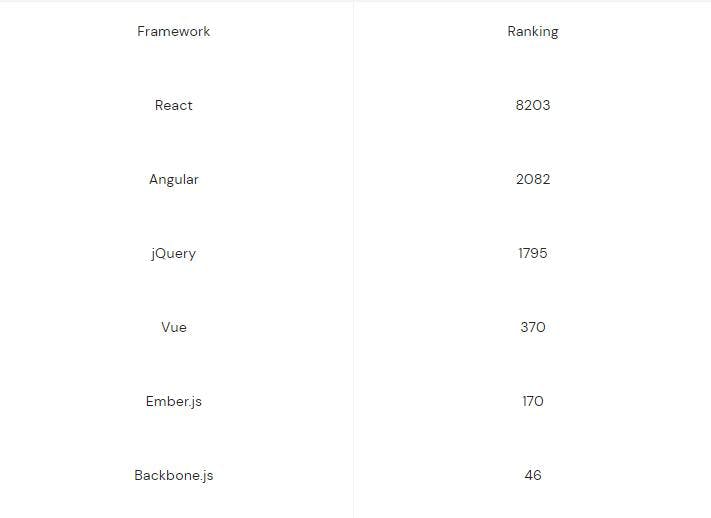 Ranking of the frameworks with the huge possibility of jobs