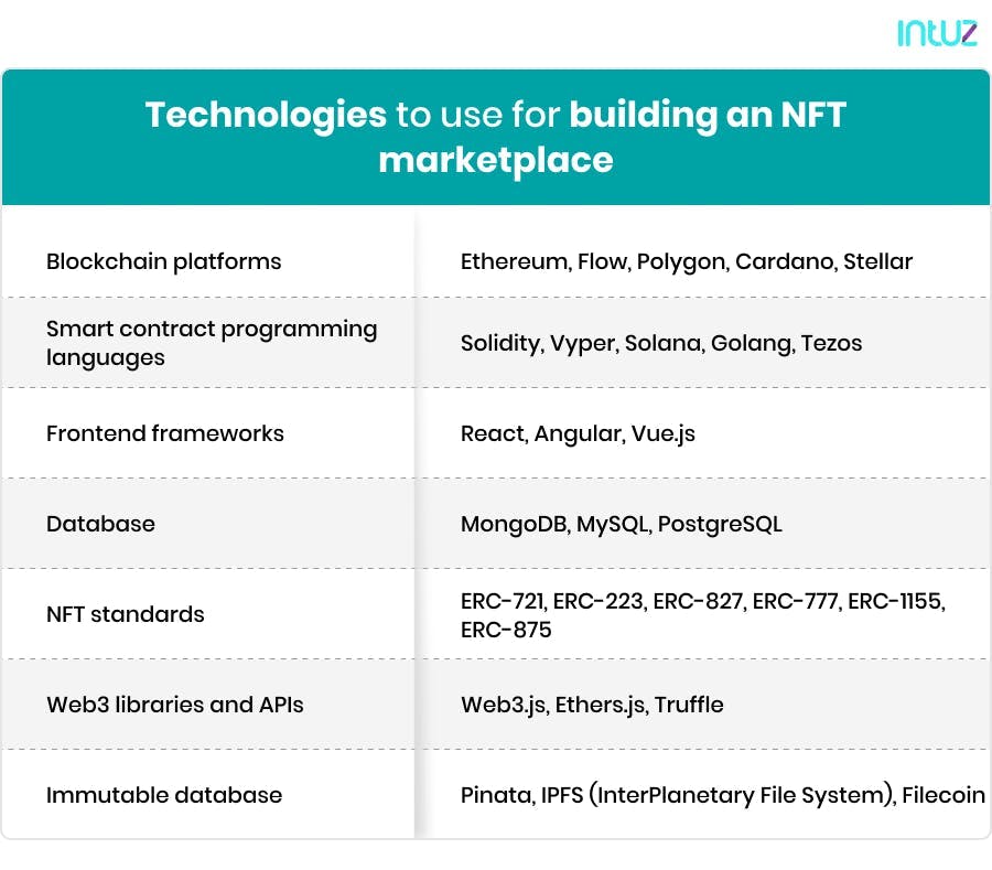 Technology stack - NFT marketplace development