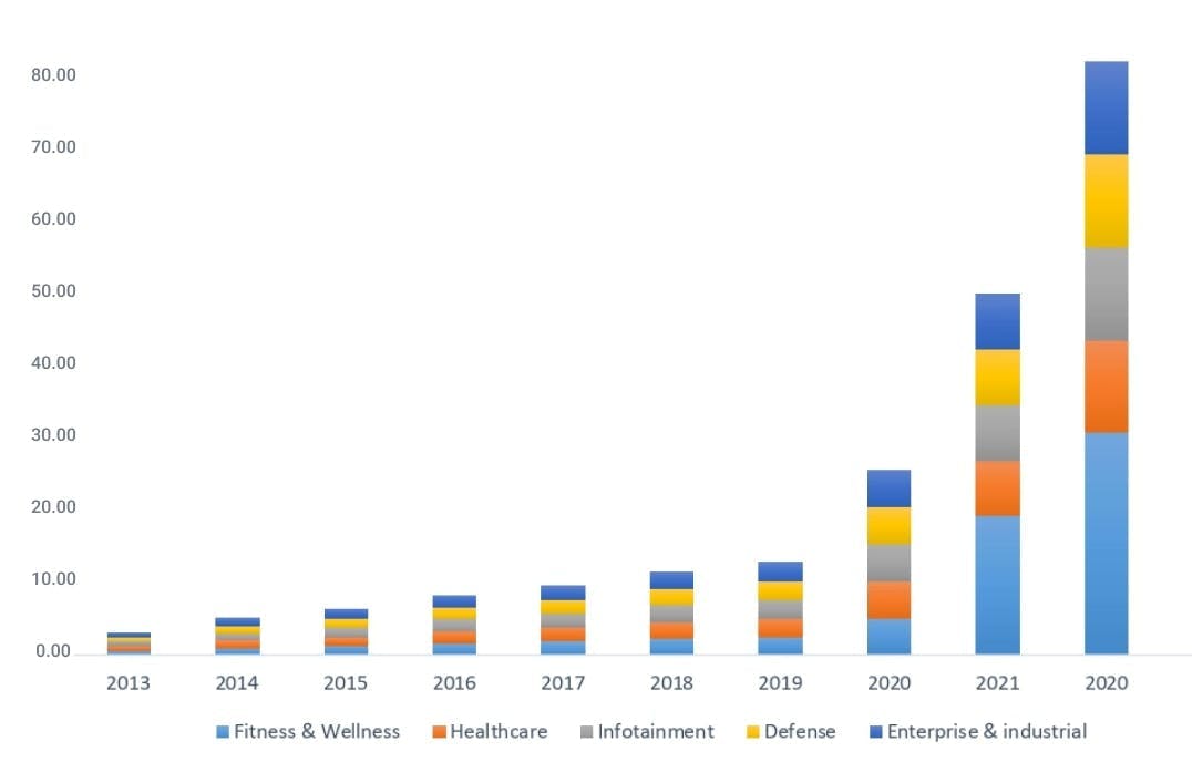 North America wearable technology market by application, 2012-2022 in USD Billion
