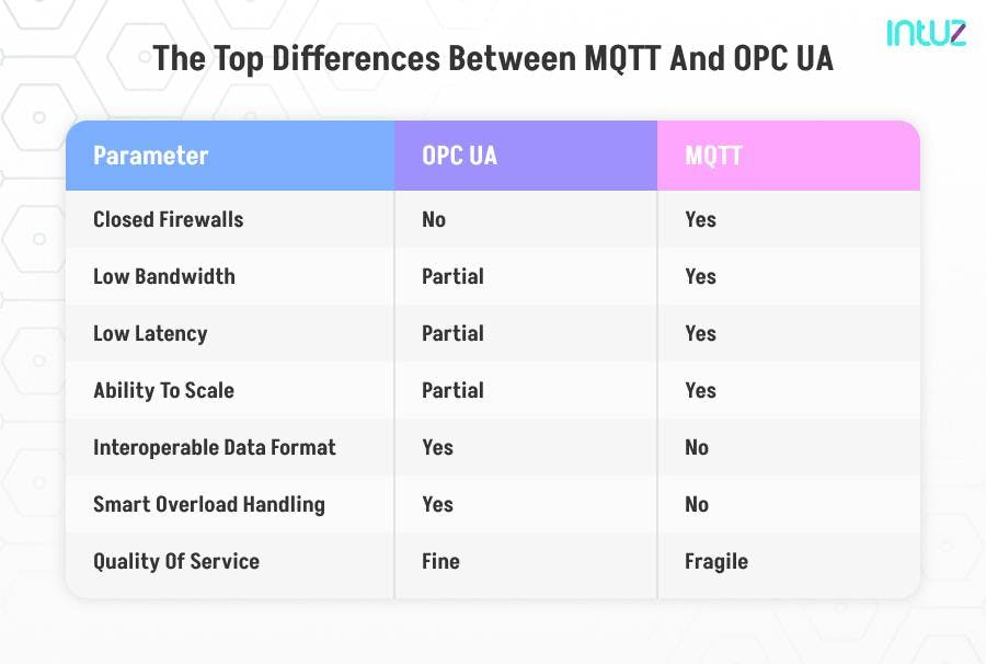 Differences between MQTT and QAC UA