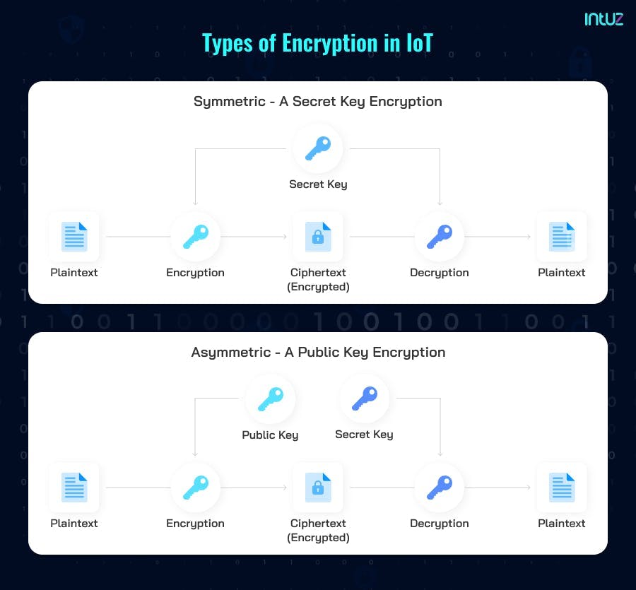 Types of encryption in IoT