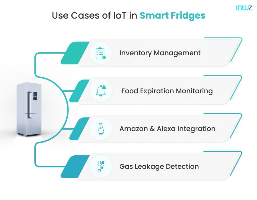 Use-cases of IoT in Smart Fridges