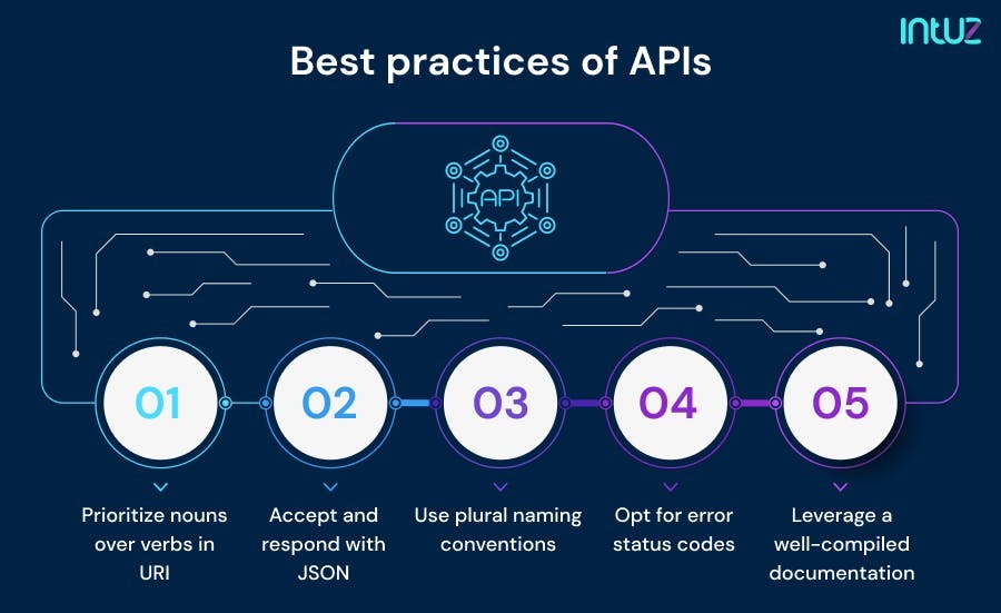 Best practices of APIs