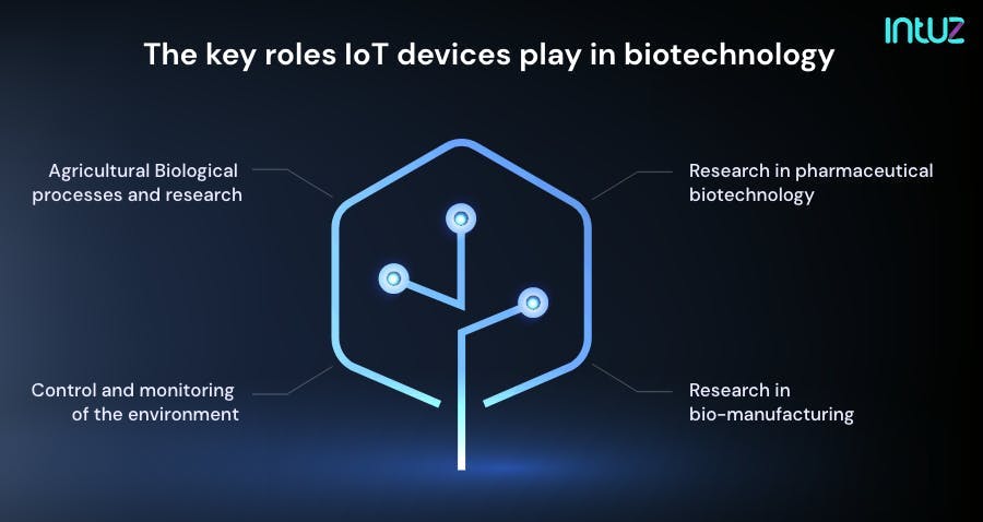 The key roles IoT devices play in biotechnology are in the following areas