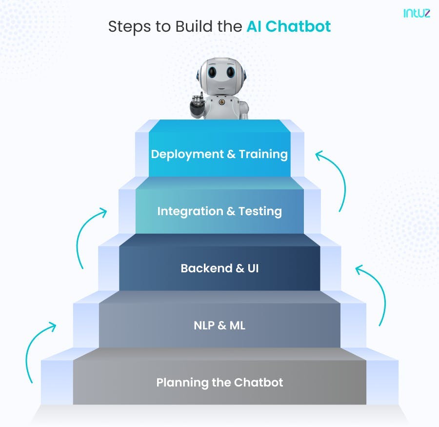 Steps to Build the AI Chatbot From Scratch!