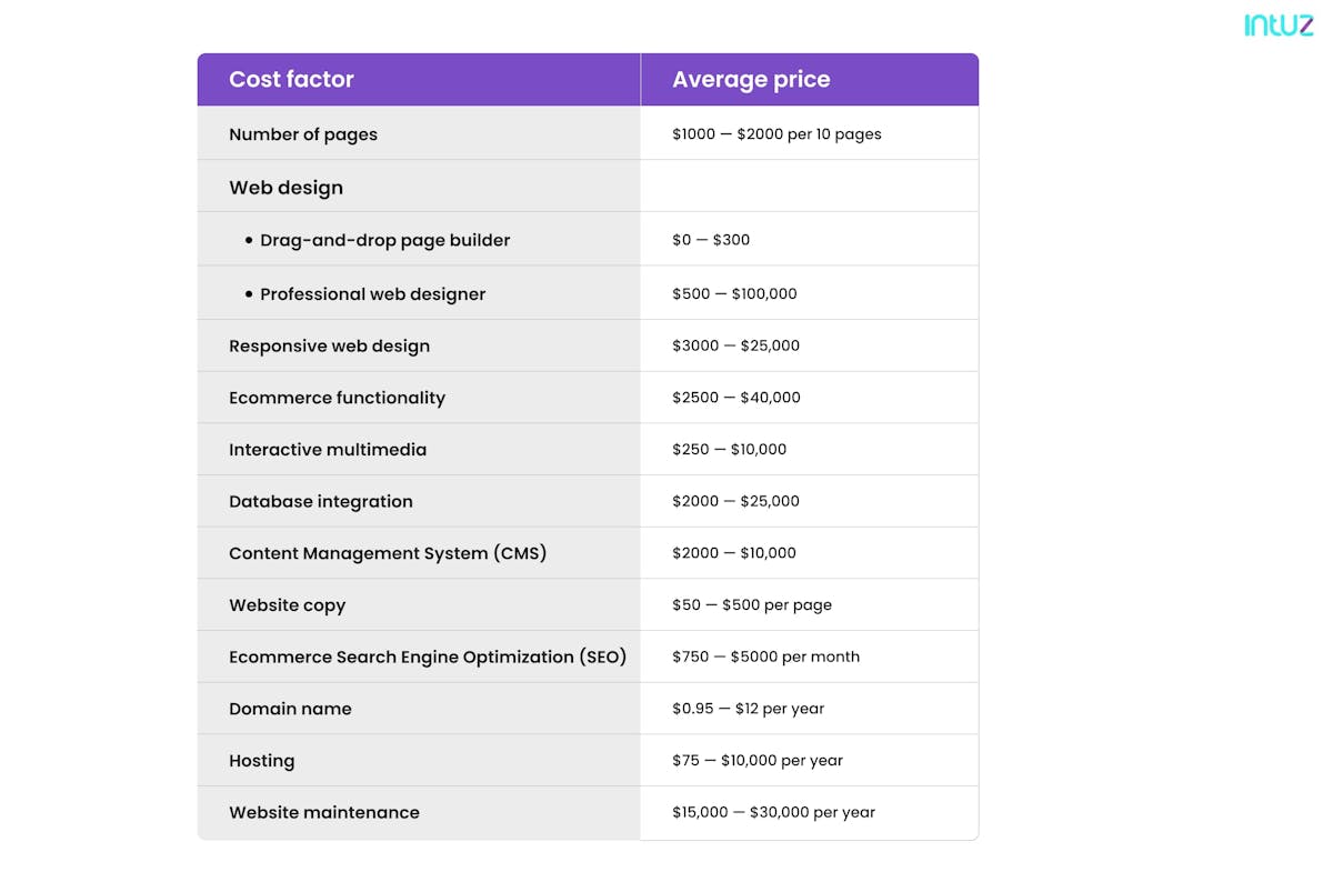 cost of building an eCommerce website