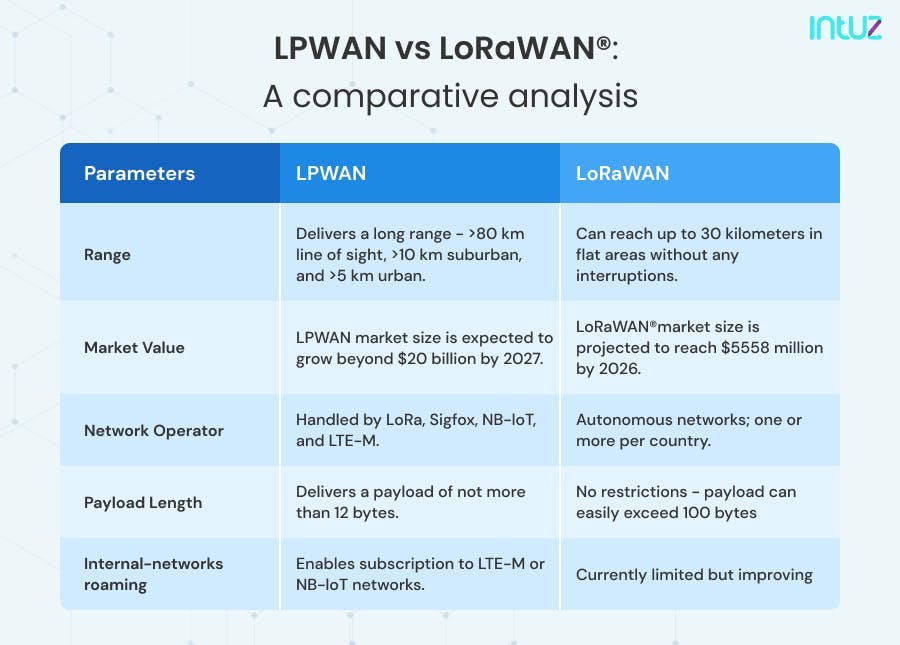LPWAN vs LoRaWAN®: A comparative analysis