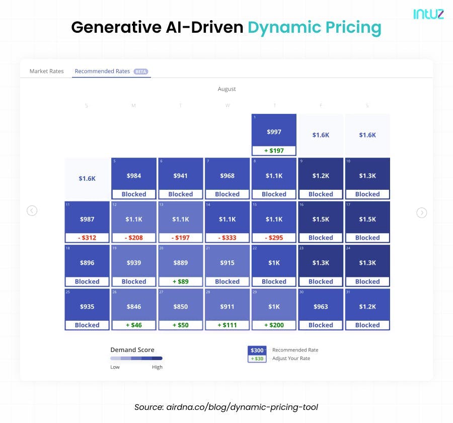 Generative AI driven dynamic pricing