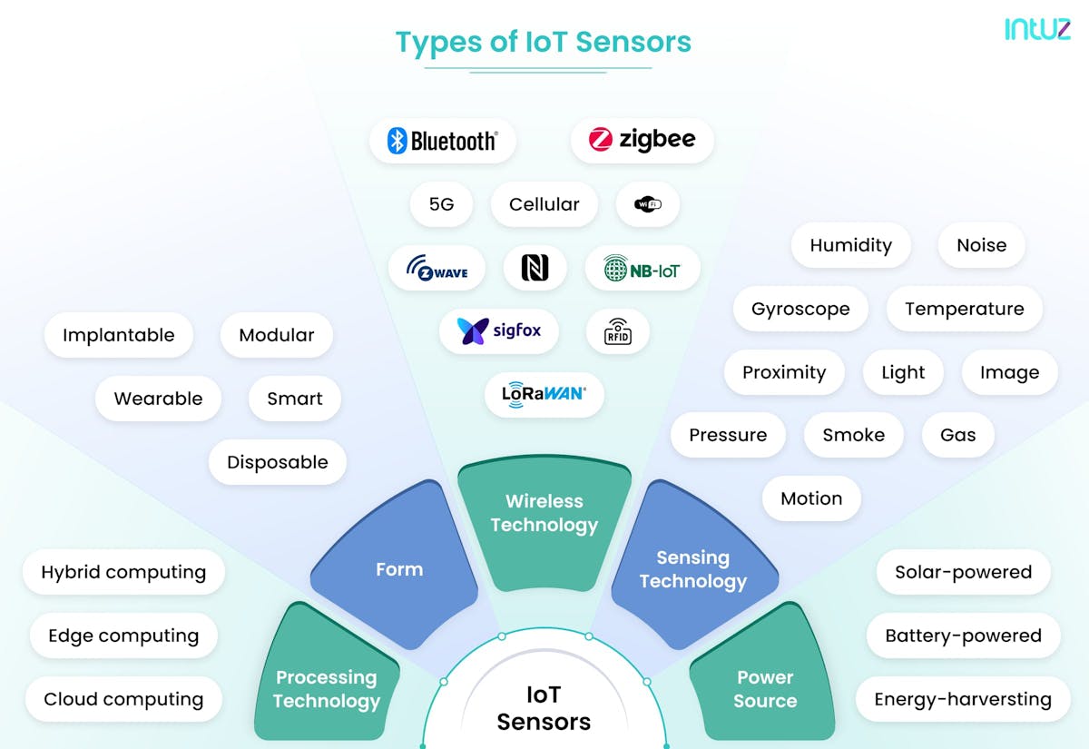 Types of IoT Sensors