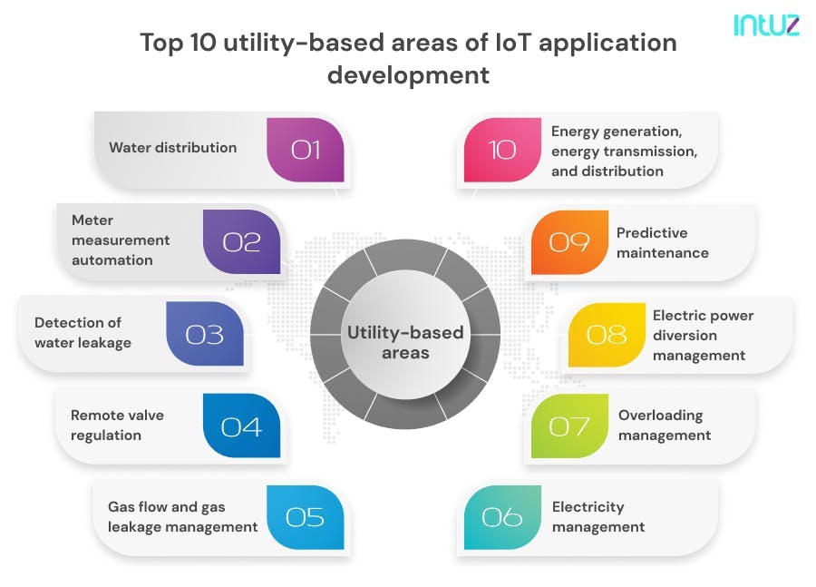 Top 10 utility-based areas of IoT application development