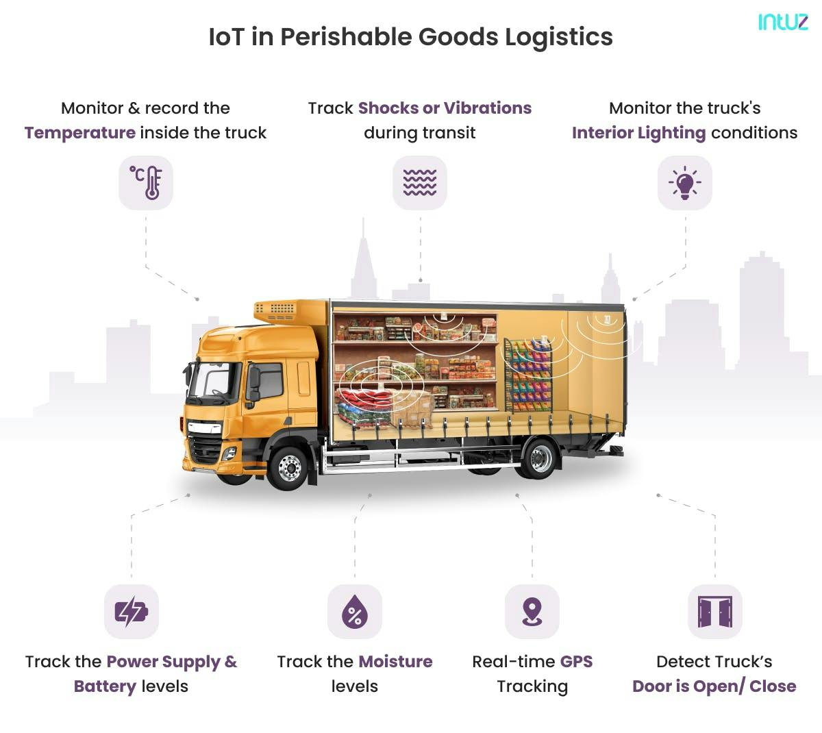 IoT in Perishable Goods Logistics