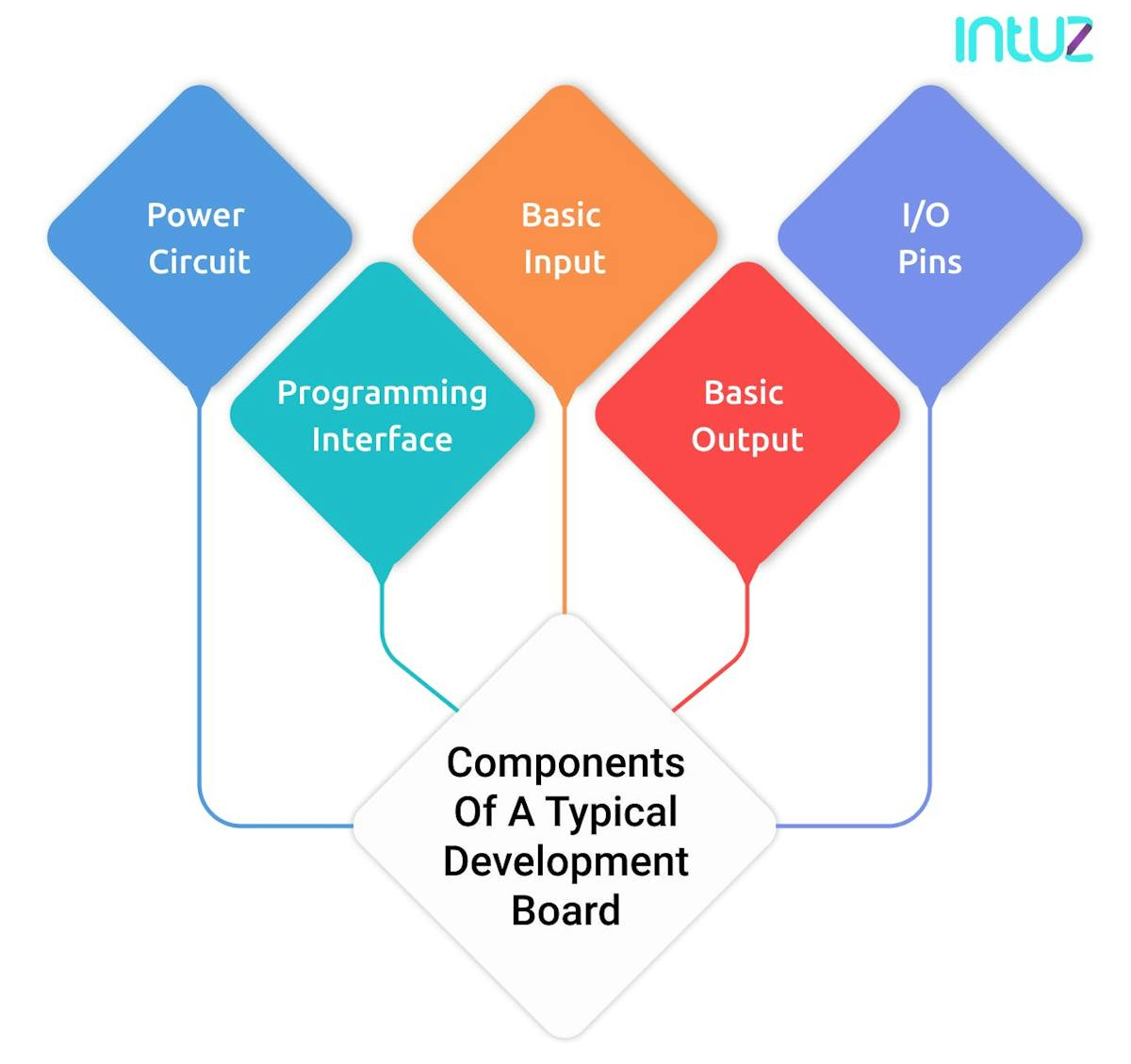 Components of a Typical Development Board